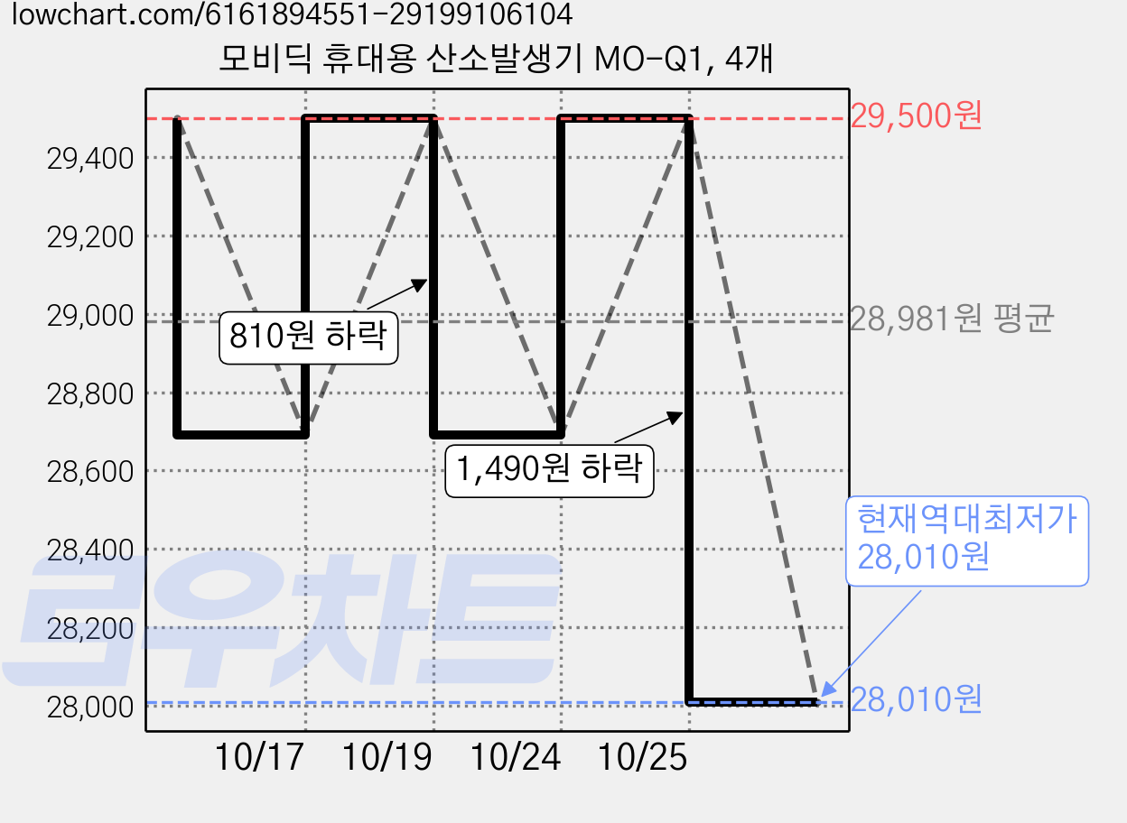모비딕 휴대용 산소발생기 MO-Q1, 4개 가격 변동 차트, 현재가 28,010원, 역대최저가