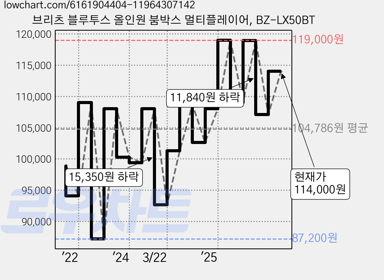 브리츠 블루투스 올인원 붐박스 멀티플레이어, BZ-LX50BT 가격 변동 차트, 현재가 114,000원, 관측 최저가 87,200원