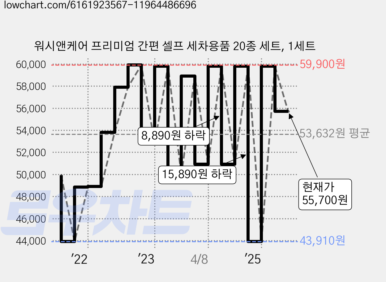 워시앤케어 프리미엄 간편 셀프 세차용품 20종 세트, 1세트 가격 변동 차트, 현재가 55,700원, 관측 최저가 43,910원