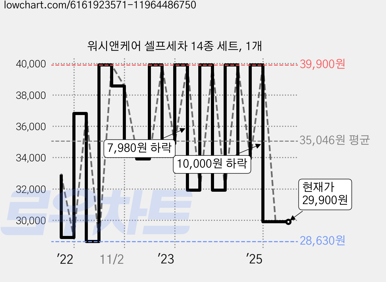 워시앤케어 셀프세차 14종 세트, 1개 가격 변동 차트, 현재가 29,900원, 관측 최저가 26,900원