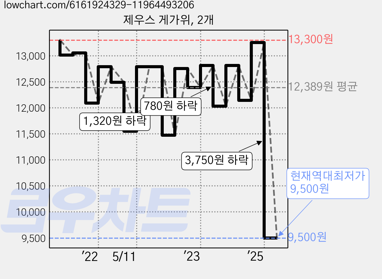 제우스 게가위, 2개 가격 변동 차트, 현재가 9,500원, 역대최저가