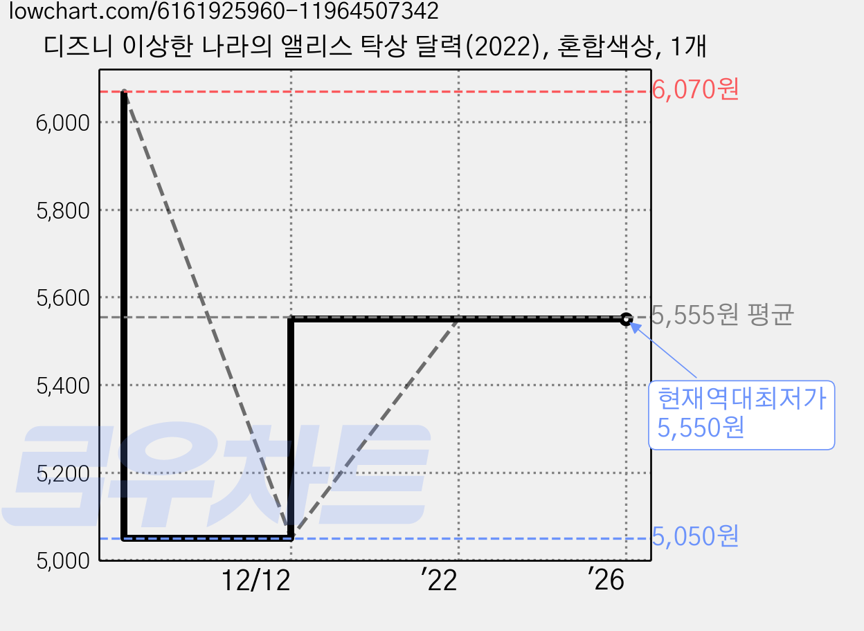 디즈니 이상한 나라의 앨리스 탁상 달력(2022), 혼합색상, 1개 가격 변동 차트, 현재가 5,550원, 역대최저가