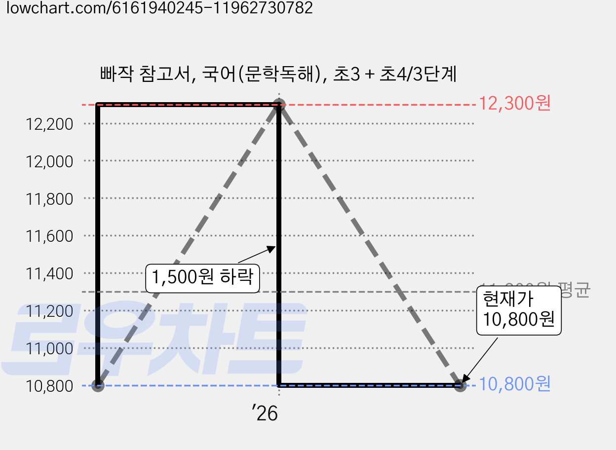 빠작 참고서, 국어(문학독해), 초3 + 초4/3단계 가격 변동 차트, 현재가 10,800원, 관측 최저가 10,800원