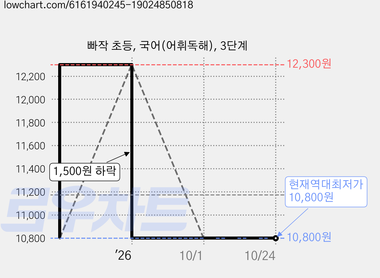 빠작 초등, 국어(어휘독해), 3단계 가격 변동 차트, 현재가 10,800원, 역대최저가