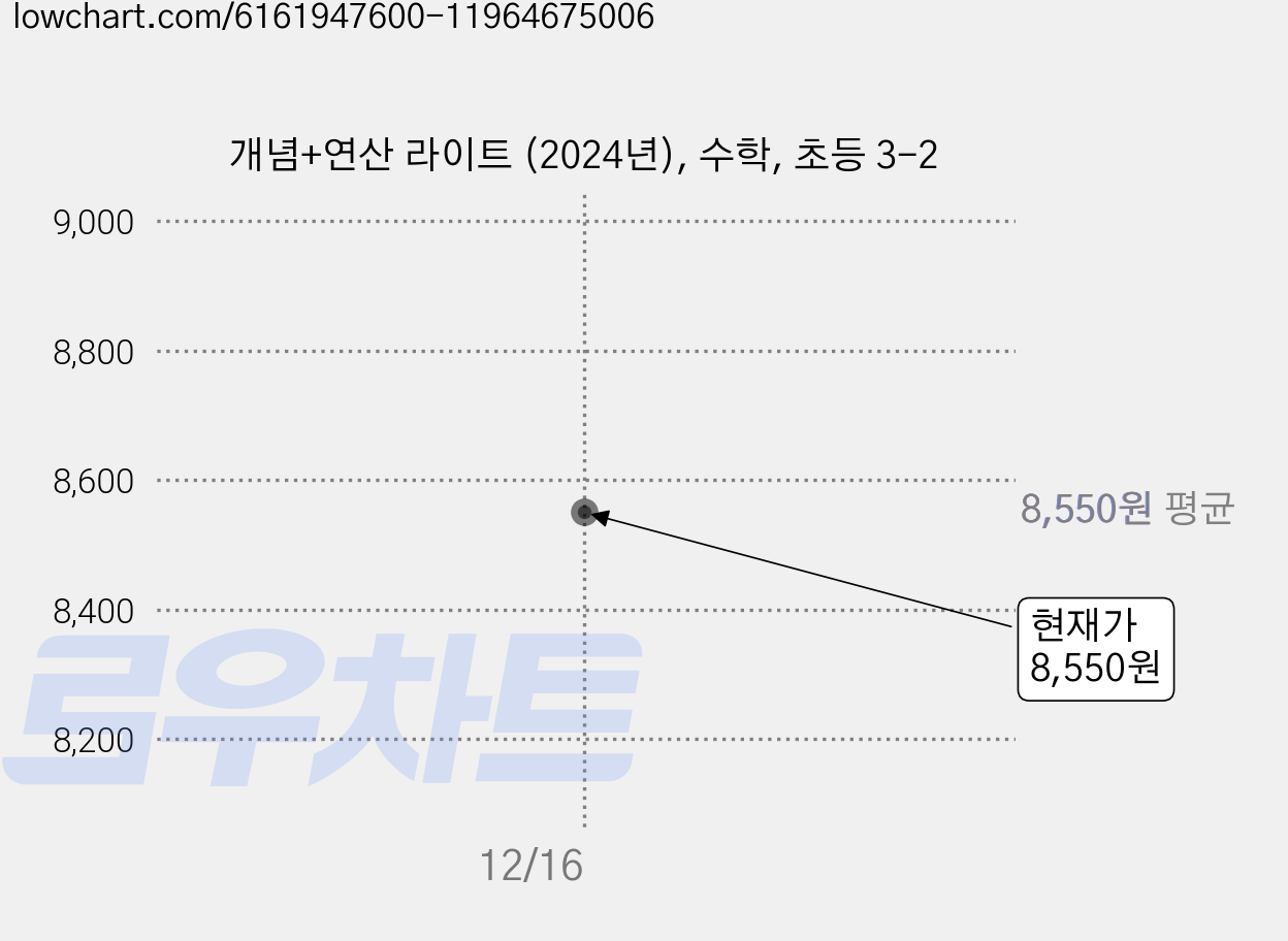 개념+연산 라이트 (2024년), 수학, 초등 3-2 가격 변동 차트, 현재가 8,550원