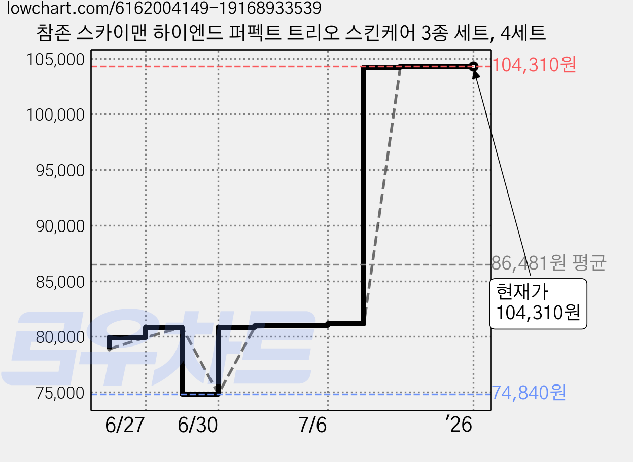 참존 스카이맨 하이엔드 퍼펙트 트리오 스킨케어 3종 세트, 4세트 가격 변동 차트, 현재가 104,310원, 역대최저가