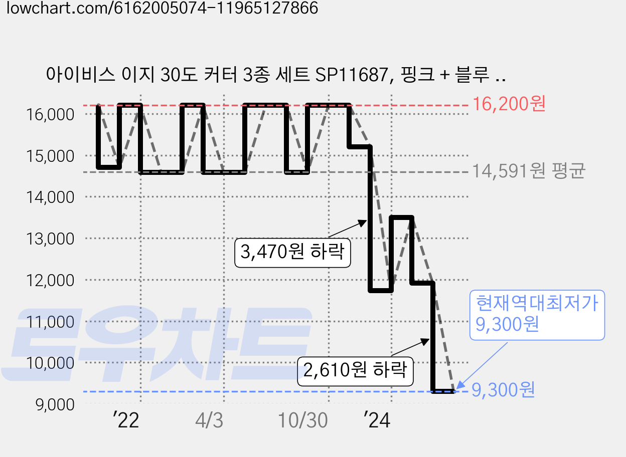 아이비스 이지 30도 커터 3종 세트 SP11687, 핑크 + 블루 + 그레이, 1세트 가격 변동 차트, 현재가 9,300원, 역대최저가