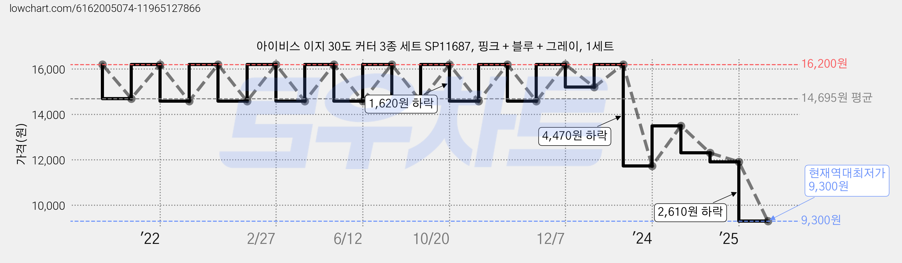 아이비스 이지 30도 커터 3종 세트 SP11687, 핑크 + 블루 + 그레이, 1세트 가격 변동 차트, 현재가 9,300원, 역대최저가