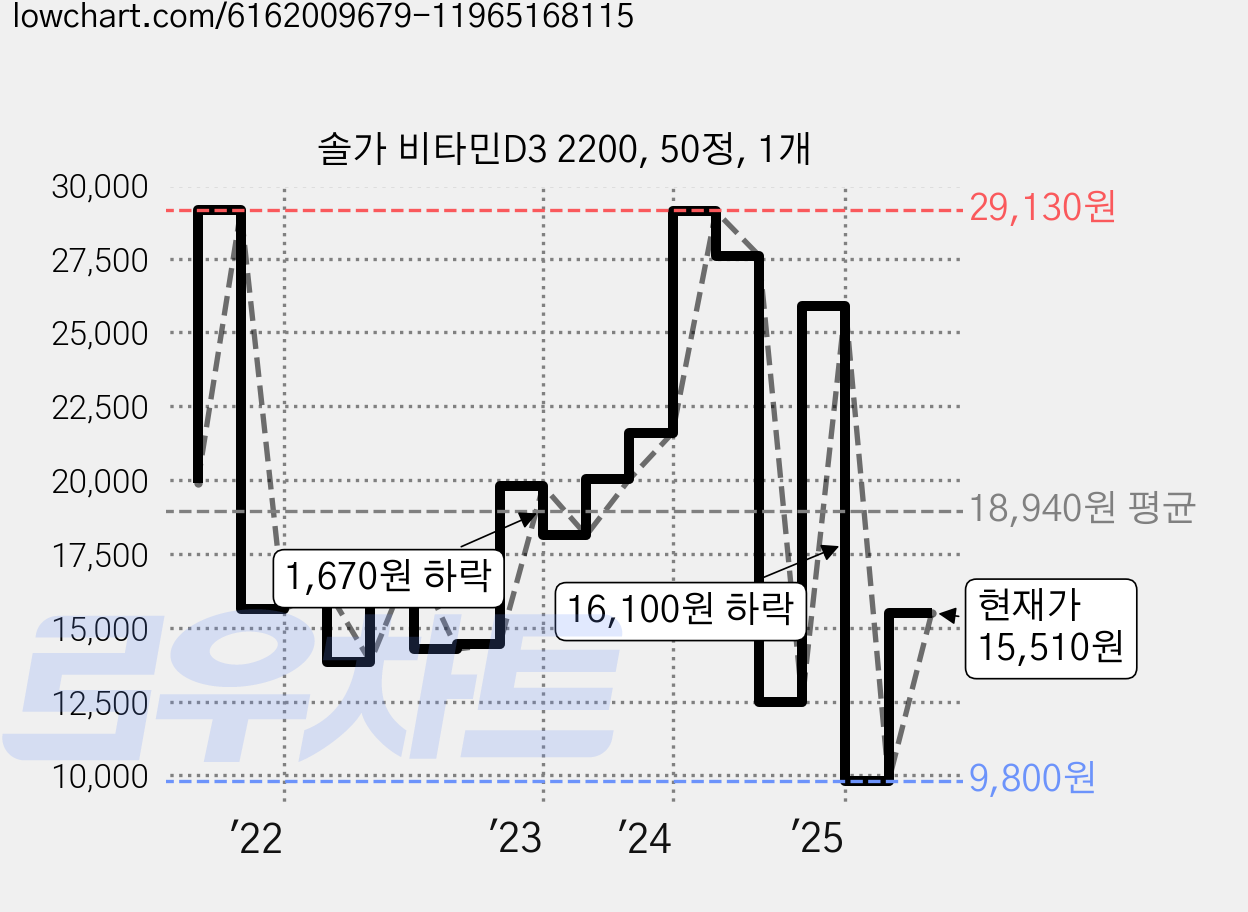 솔가 비타민D3 2200, 50정, 1개 가격 변동 차트, 현재가 15,510원, 관측 최저가 9,800원