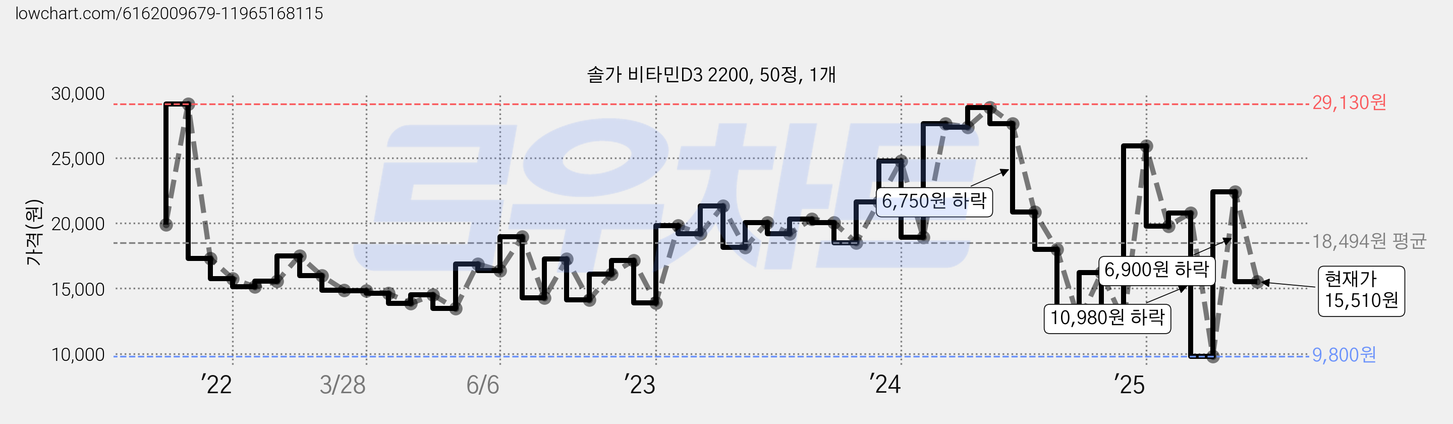 솔가 비타민D3 2200, 50정, 1개 가격 변동 차트, 현재가 15,510원, 관측 최저가 9,800원