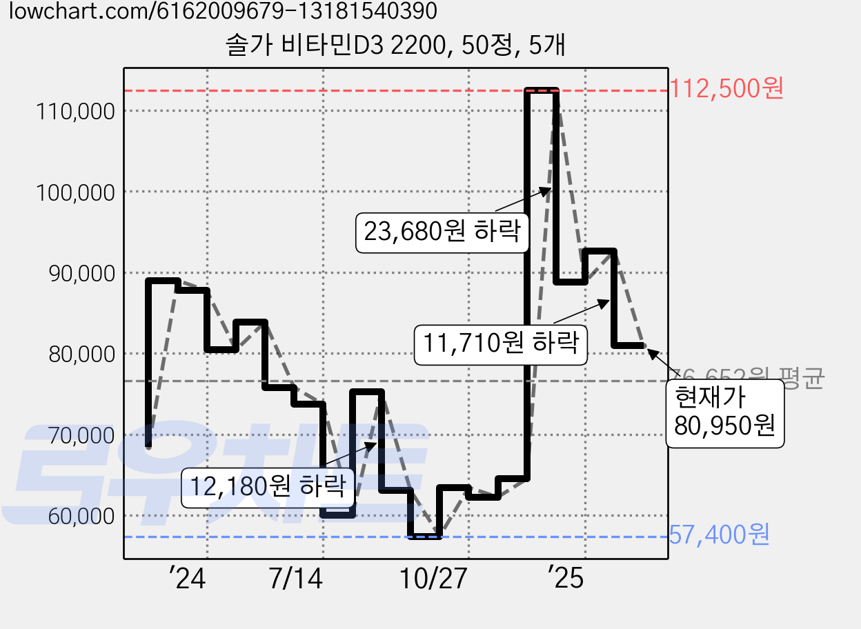 솔가 비타민D3 2200, 50정, 5개 가격 변동 차트, 현재가 80,950원, 관측 최저가 57,400원
