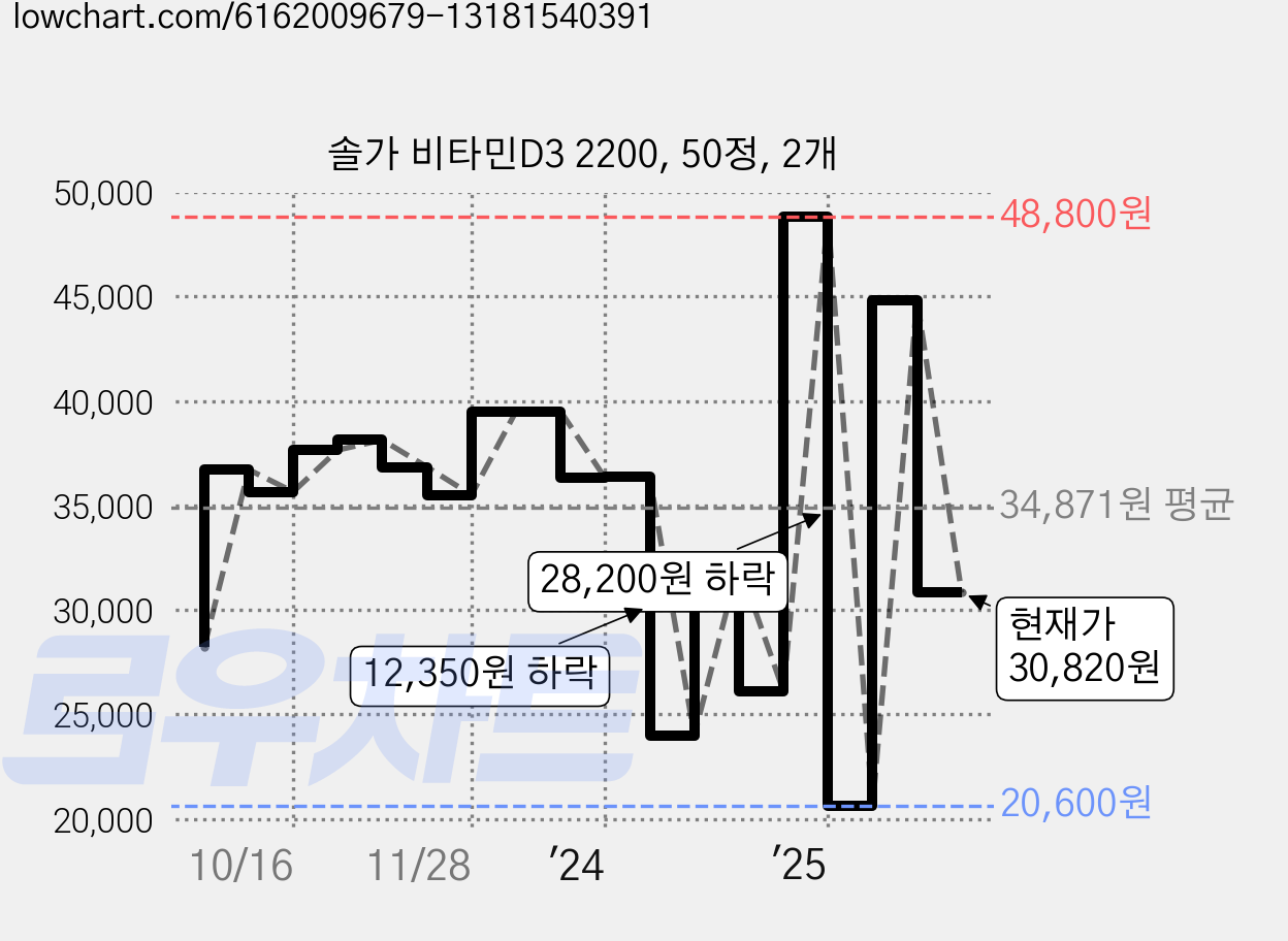 솔가 비타민D3 2200, 50정, 2개 가격 변동 차트, 현재가 30,820원, 관측 최저가 20,600원
