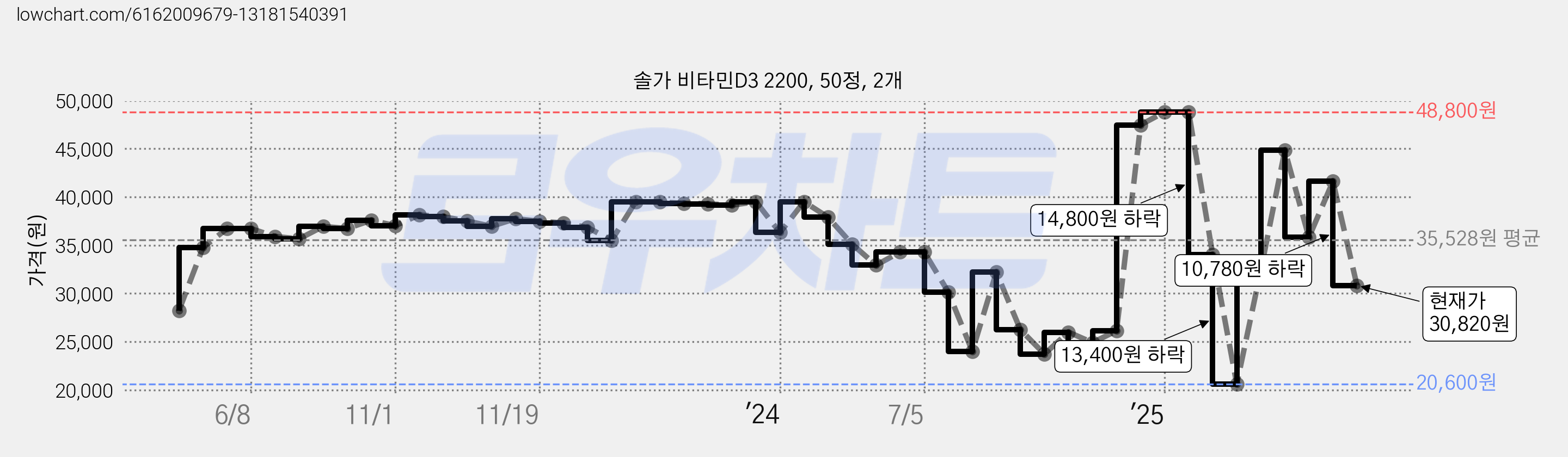 솔가 비타민D3 2200, 50정, 2개 가격 변동 차트, 현재가 30,820원, 관측 최저가 20,600원
