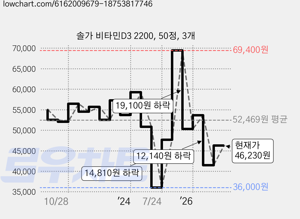 솔가 비타민D3 2200, 50정, 3개 가격 변동 차트, 현재가 46,230원, 관측 최저가 34,940원
