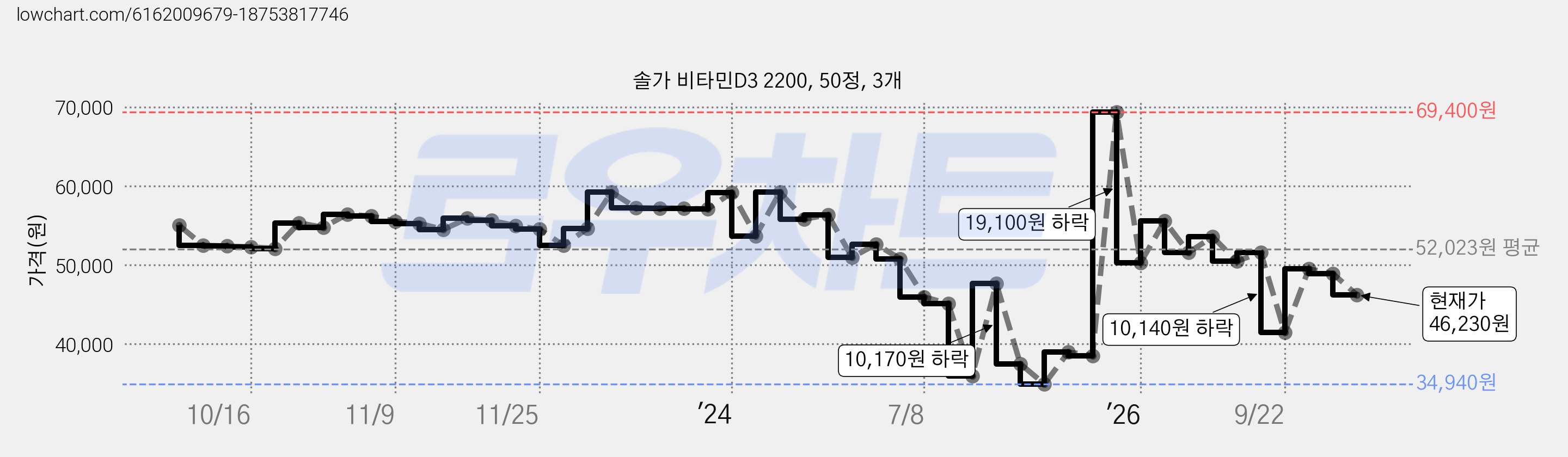 솔가 비타민D3 2200, 50정, 3개 가격 변동 차트, 현재가 46,230원, 관측 최저가 34,940원