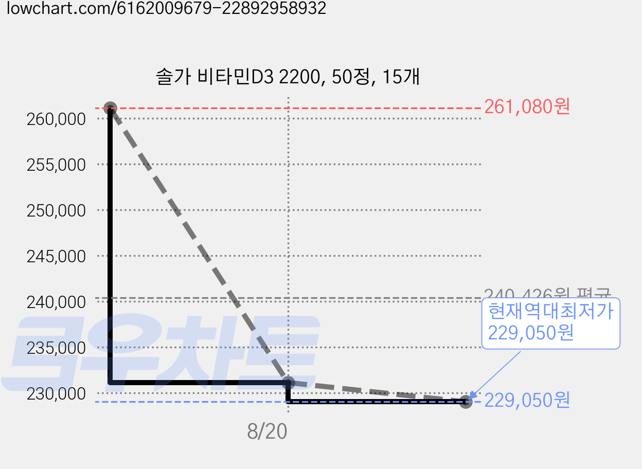 솔가 비타민D3 2200, 50정, 15개 가격 변동 차트, 현재가 229,050원, 역대최저가