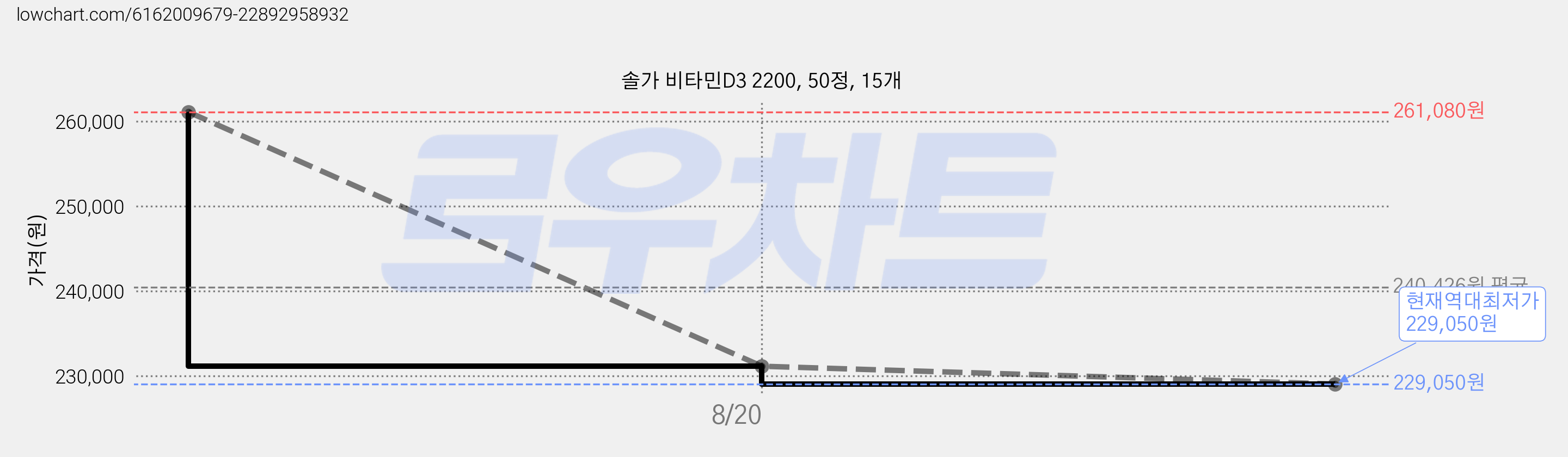 솔가 비타민D3 2200, 50정, 15개 가격 변동 차트, 현재가 229,050원, 역대최저가
