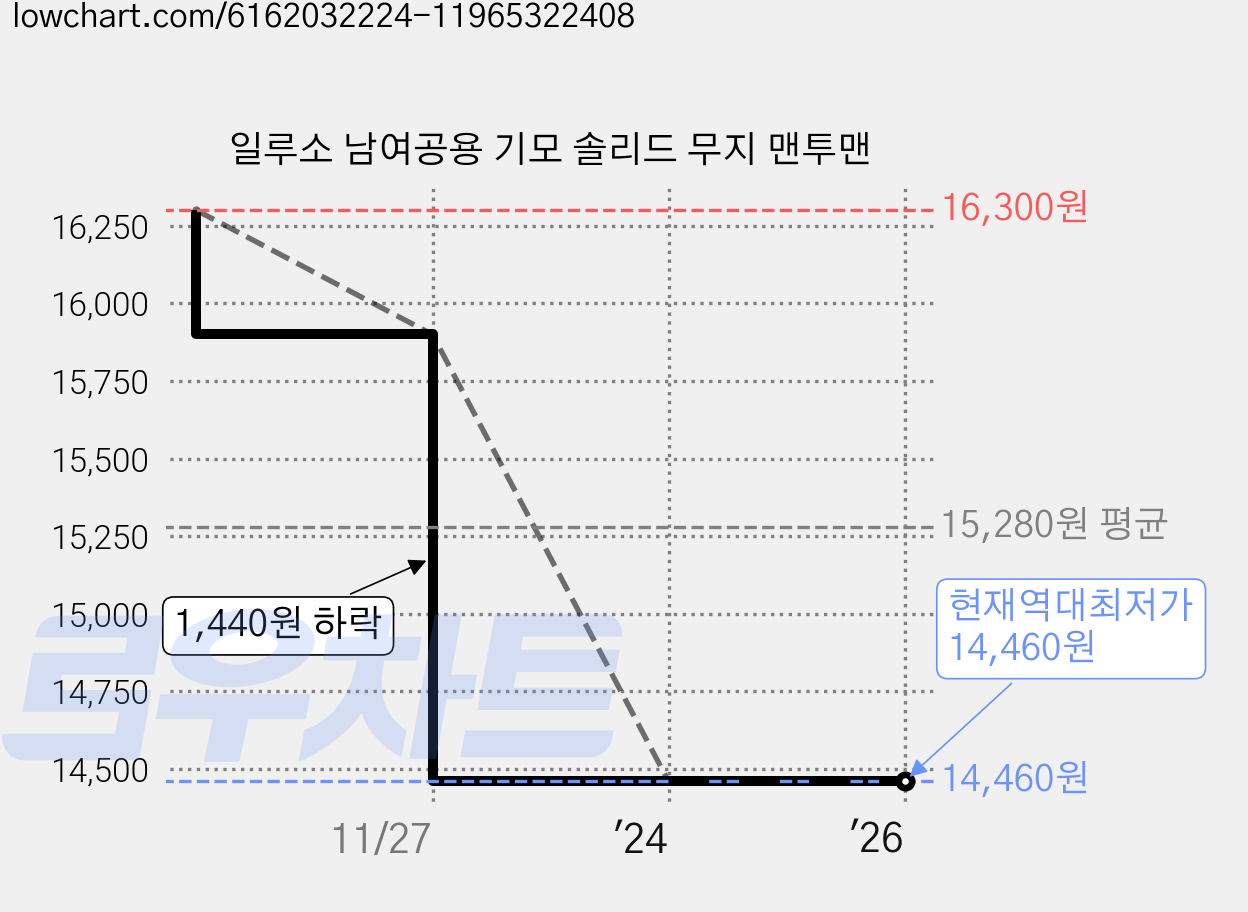 일루소 남여공용 기모 솔리드 무지 맨투맨 가격 변동 차트, 현재가 14,460원, 역대최저가