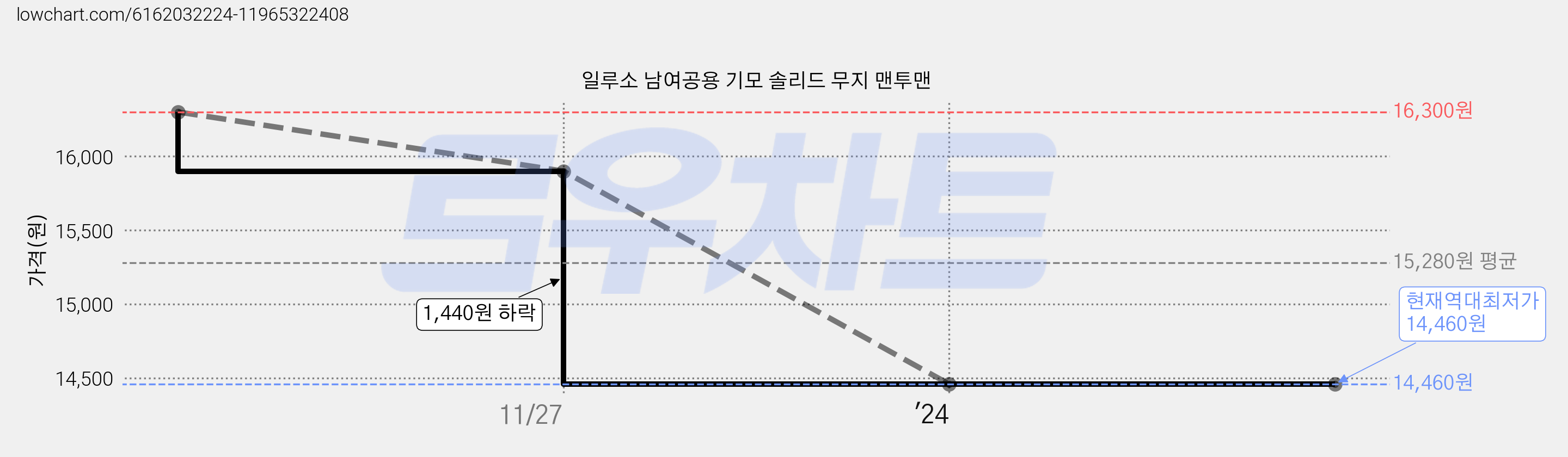 일루소 남여공용 기모 솔리드 무지 맨투맨 가격 변동 차트, 현재가 14,460원, 역대최저가
