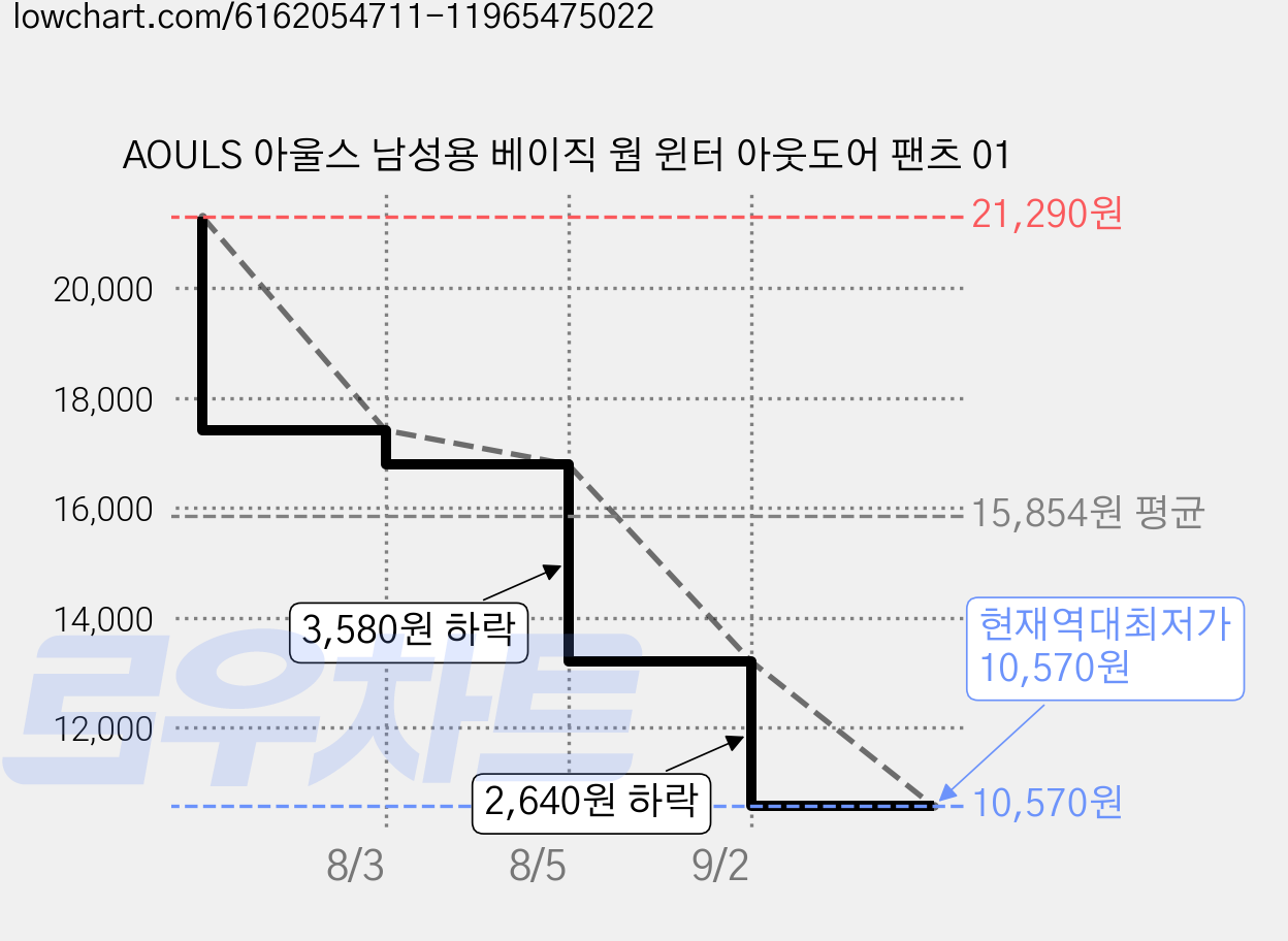 AOULS 아울스 남성용 베이직 웜 윈터 아웃도어 팬츠 01 가격 변동 차트, 현재가 10,570원, 역대최저가