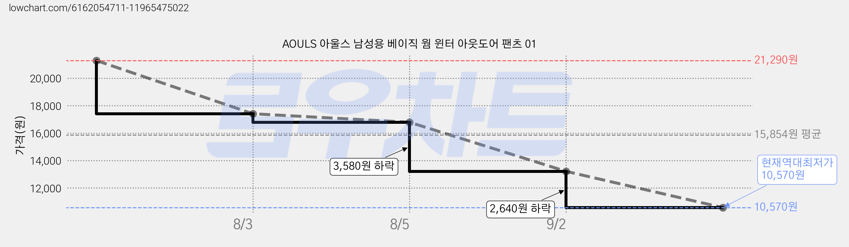 AOULS 아울스 남성용 베이직 웜 윈터 아웃도어 팬츠 01 가격 변동 차트, 현재가 10,570원, 역대최저가