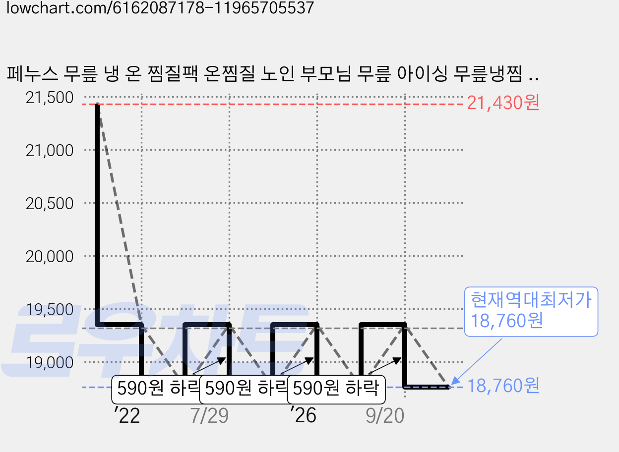 페누스 무릎 냉 온 찜질팩 온찜질 노인 부모님 무릎 아이싱 무릎냉찜 얼음 뜨거운찜질 5N, 1세트 가격 변동 차트, 현재가 18,760원, 역대최저가