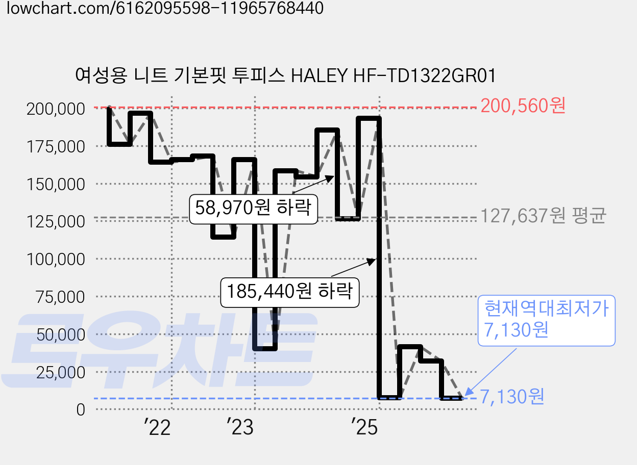 여성용 니트 기본핏 투피스 HALEY HF-TD1322GR01 가격 변동 차트, 현재가 7,130원, 역대최저가