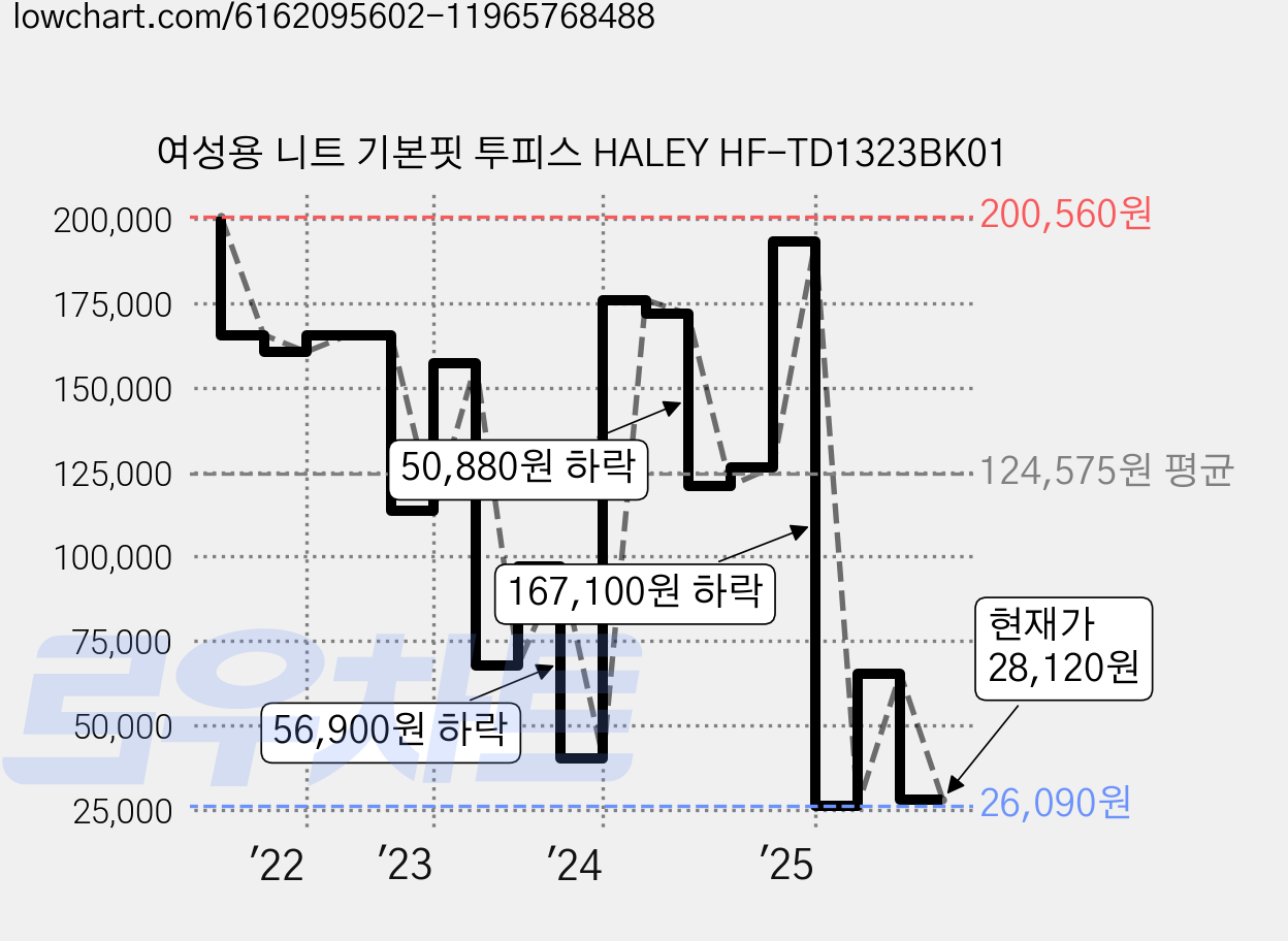 여성용 니트 기본핏 투피스 HALEY HF-TD1323BK01 가격 변동 차트, 현재가 28,120원, 관측 최저가 18,730원