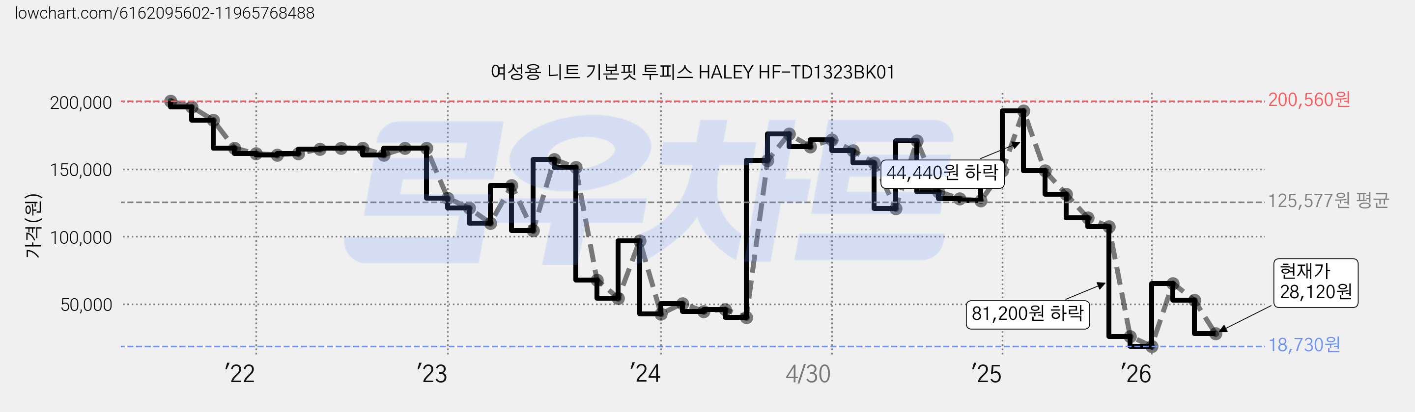 여성용 니트 기본핏 투피스 HALEY HF-TD1323BK01 가격 변동 차트, 현재가 28,120원, 관측 최저가 18,730원
