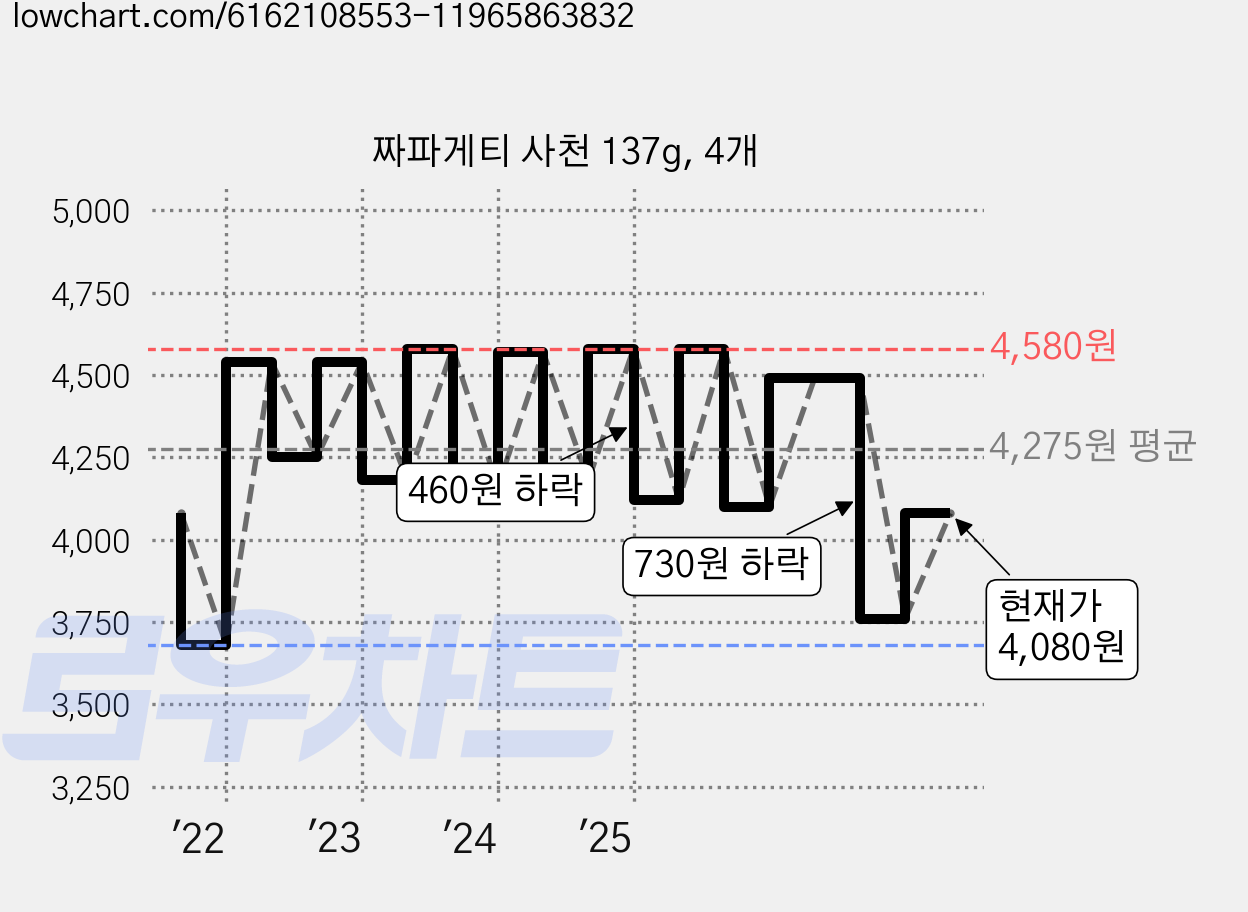 짜파게티 사천 137g, 4개 가격 변동 차트, 현재가 4,080원, 관측 최저가 3,680원