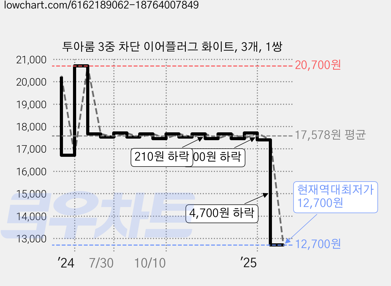 투아룸 3중 차단 이어플러그 화이트, 3개, 1쌍 가격 변동 차트, 현재가 12,700원, 역대최저가