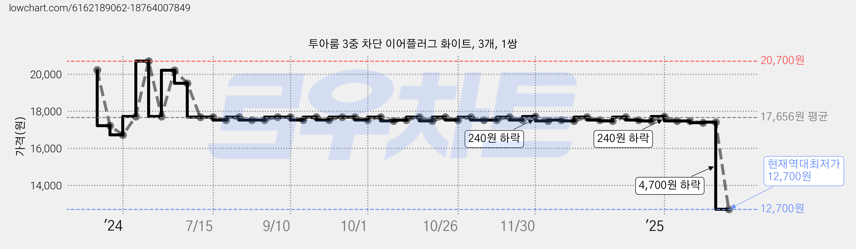 투아룸 3중 차단 이어플러그 화이트, 3개, 1쌍 가격 변동 차트, 현재가 12,700원, 역대최저가