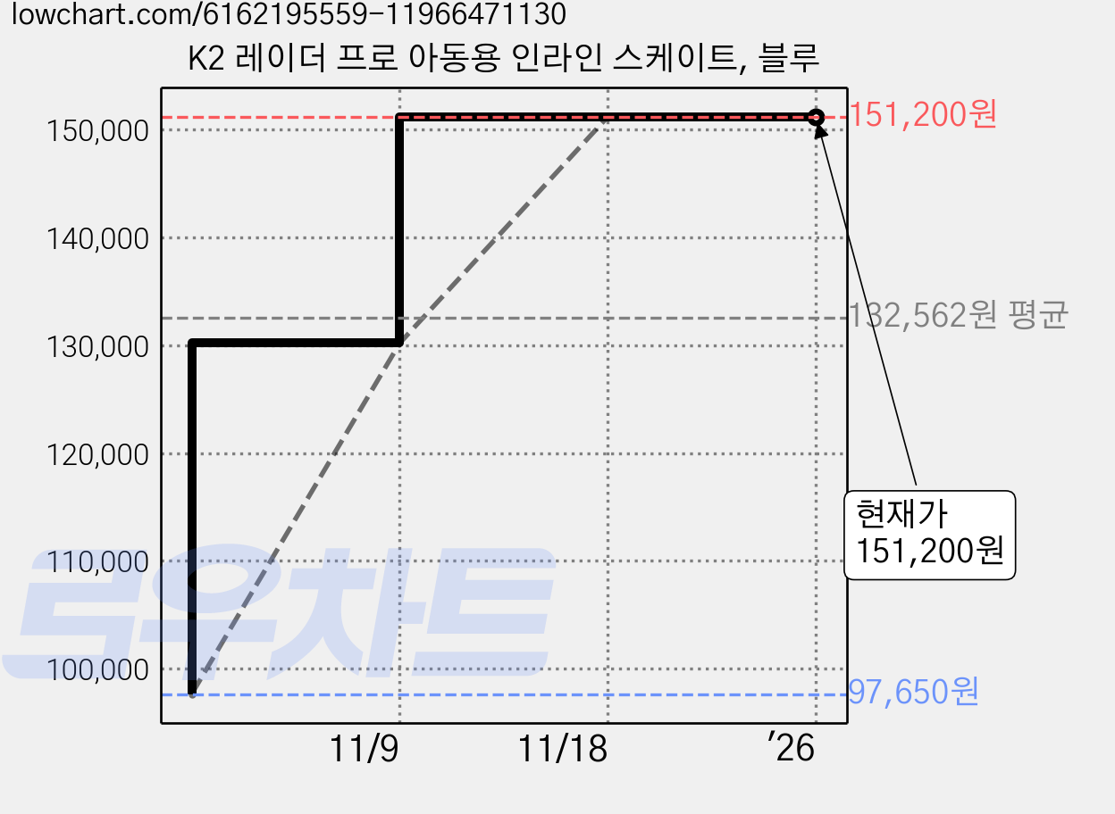 K2 레이더 프로 아동용 인라인 스케이트, 블루 가격 변동 차트, 현재가 151,200원, 역대최저가