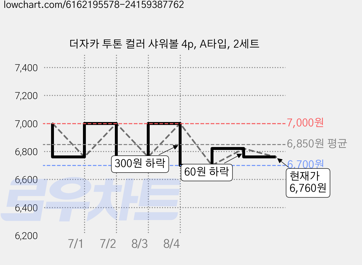 더자카 투톤 컬러 샤워볼 4p, A타입, 2세트 가격 변동 차트, 현재가 6,760원, 관측 최저가 6,700원