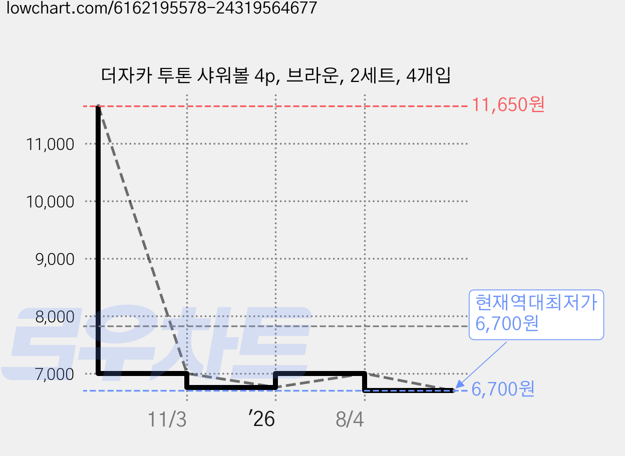 더자카 투톤 샤워볼 4p, 브라운, 2세트, 4개입 가격 변동 차트, 현재가 6,700원, 역대최저가
