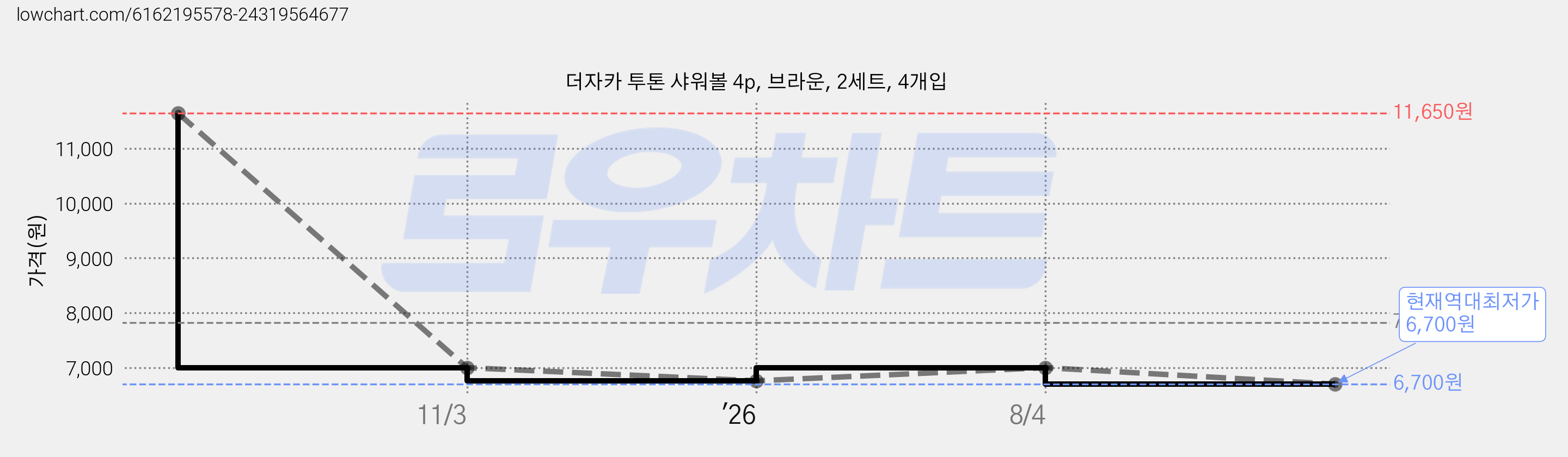 더자카 투톤 샤워볼 4p, 브라운, 2세트, 4개입 가격 변동 차트, 현재가 6,700원, 역대최저가