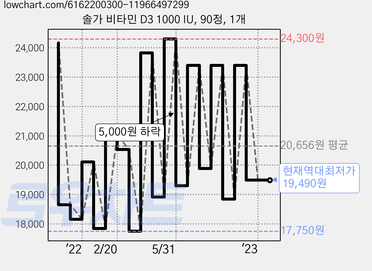 솔가 비타민 D3 1000 IU, 90정, 1개 가격 변동 차트, 현재가 19,490원, 역대최저가