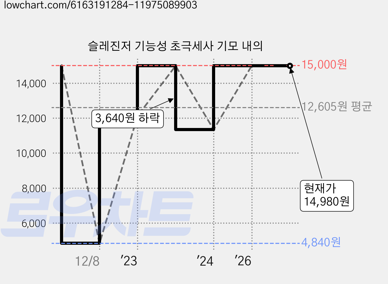 슬레진저 기능성 초극세사 기모 내의 가격 변동 차트, 현재가 14,980원, 관측 최저가 4,840원
