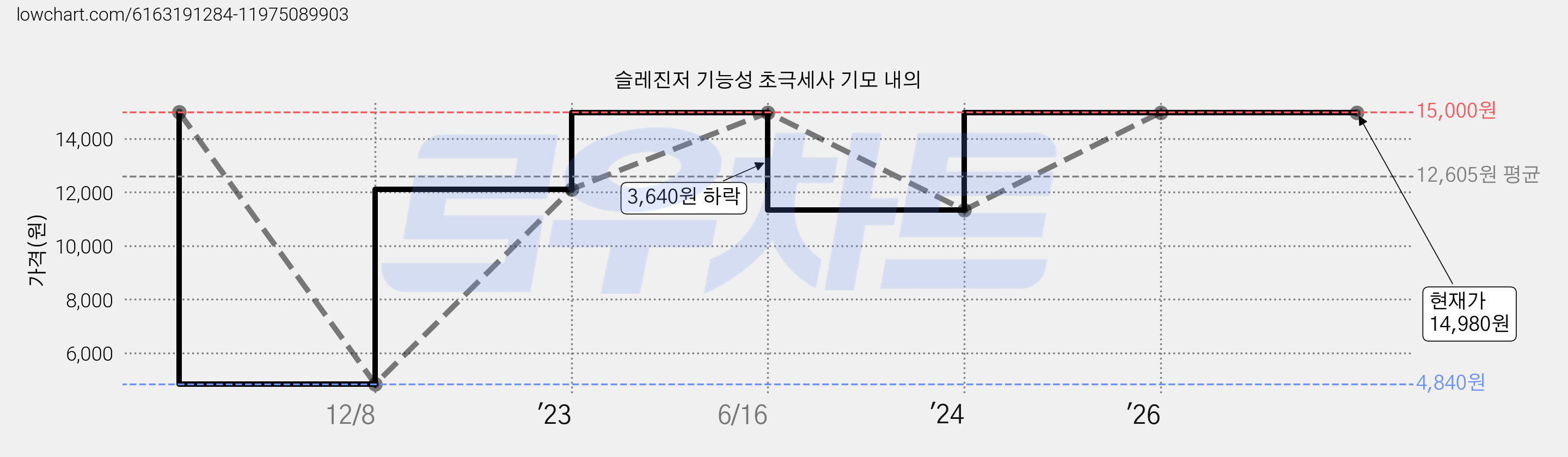 슬레진저 기능성 초극세사 기모 내의 가격 변동 차트, 현재가 14,980원, 관측 최저가 4,840원