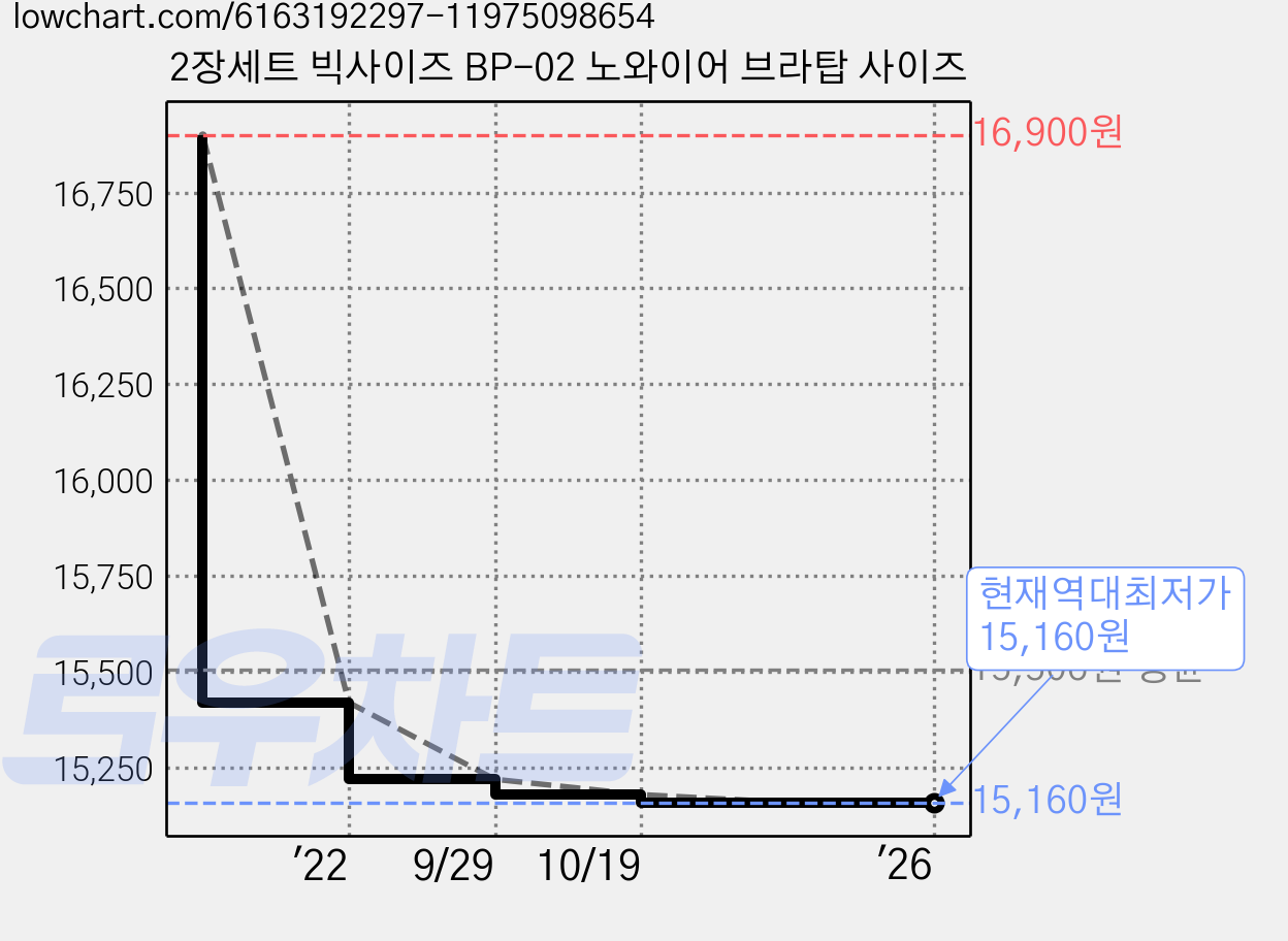2장세트 빅사이즈 BP-02 노와이어 브라탑 사이즈 가격 변동 차트, 현재가 15,160원, 역대최저가