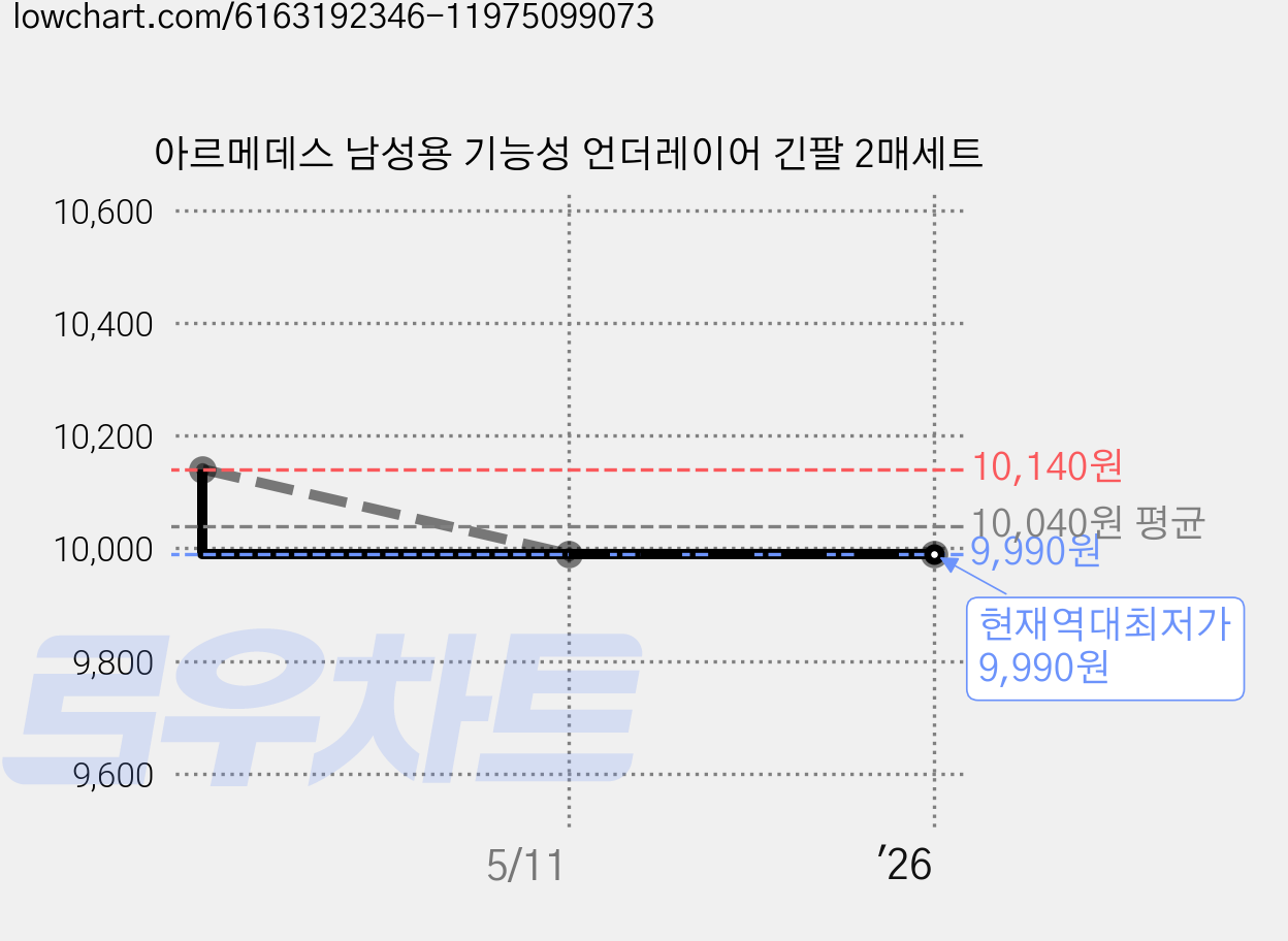 아르메데스 남성용 기능성 언더레이어 긴팔 2매세트 가격 변동 차트, 현재가 9,990원, 역대최저가