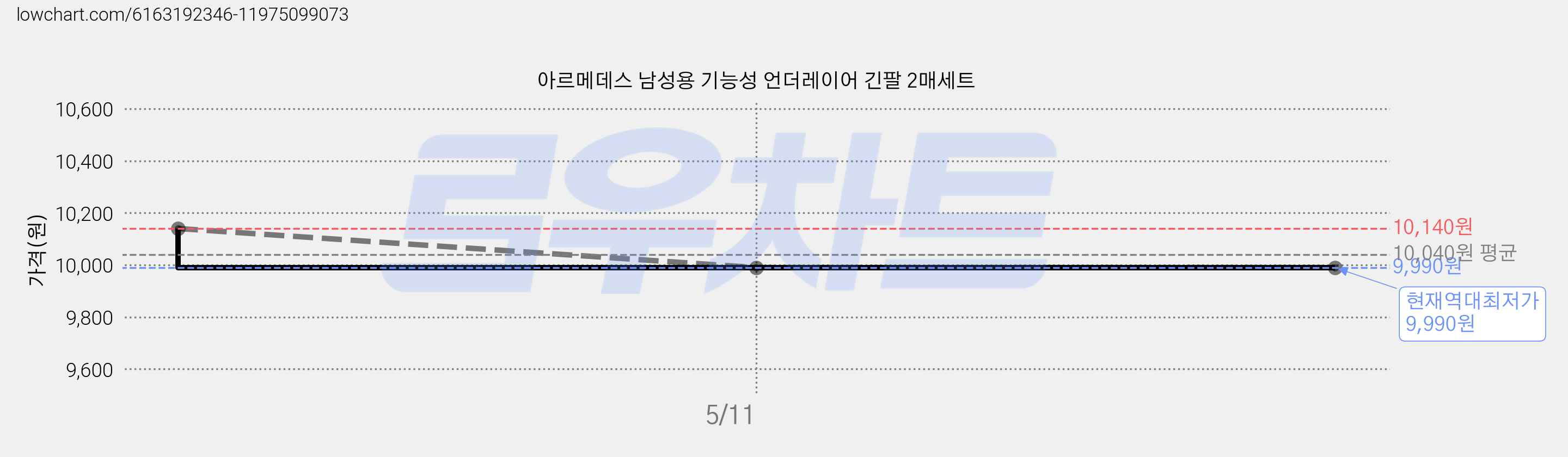 아르메데스 남성용 기능성 언더레이어 긴팔 2매세트 가격 변동 차트, 현재가 9,990원, 역대최저가