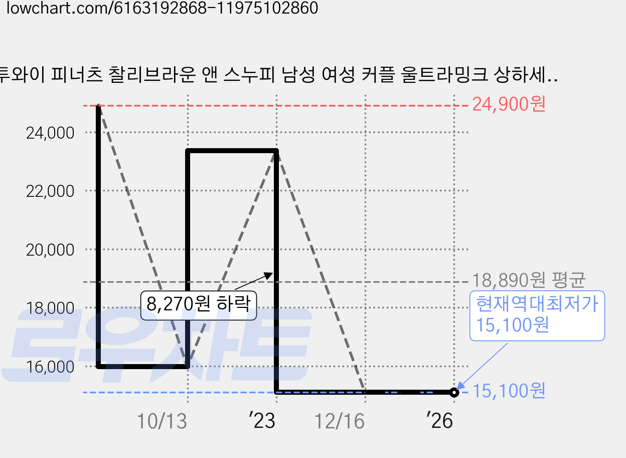투와이 피너츠 찰리브라운 앤 스누피 남성 여성 커플 울트라밍크 상하세트 PA124 가격 변동 차트, 현재가 15,100원, 역대최저가