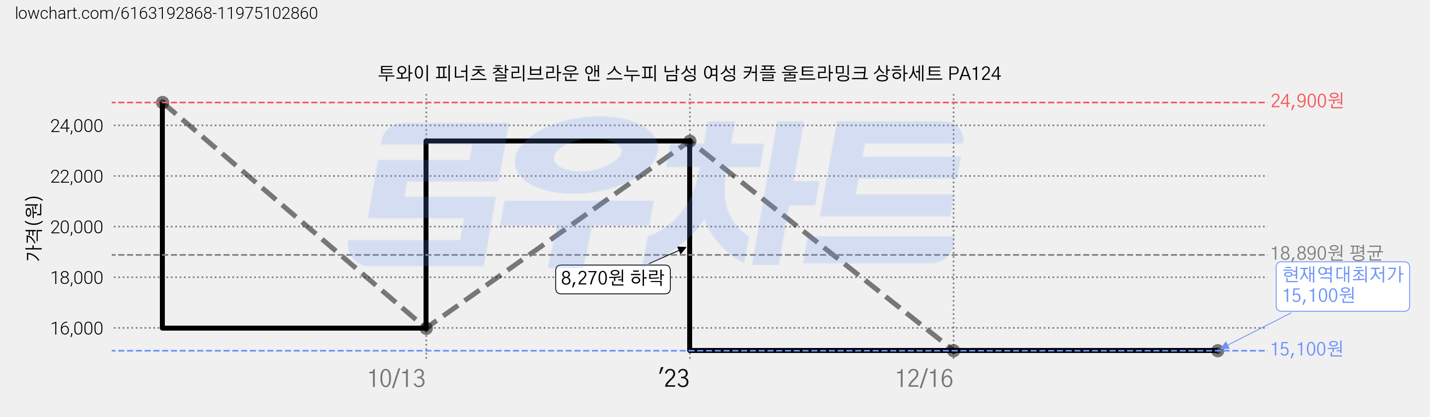 투와이 피너츠 찰리브라운 앤 스누피 남성 여성 커플 울트라밍크 상하세트 PA124 가격 변동 차트, 현재가 15,100원, 역대최저가