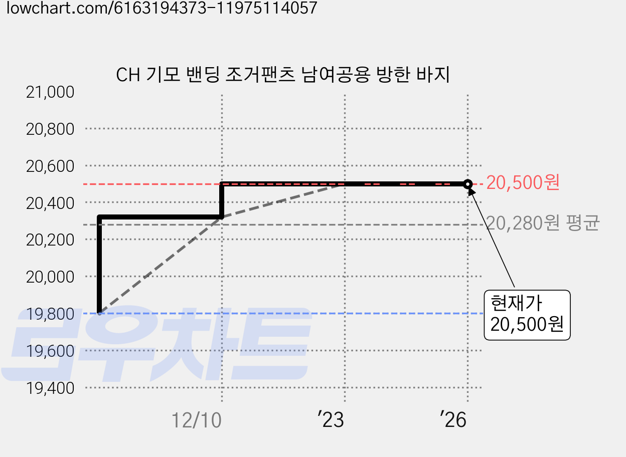 CH 기모 밴딩 조거팬츠 남여공용 방한 바지 가격 변동 차트, 현재가 20,500원, 역대최저가