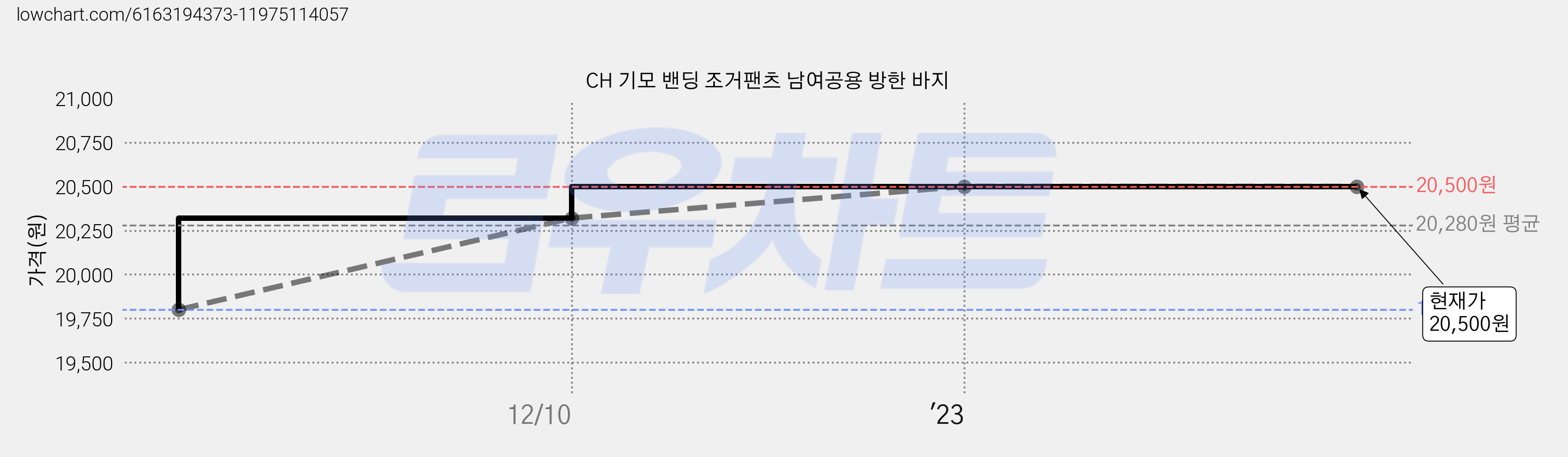CH 기모 밴딩 조거팬츠 남여공용 방한 바지 가격 변동 차트, 현재가 20,500원, 역대최저가