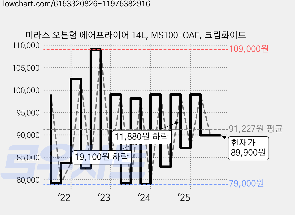 미라스 오븐형 에어프라이어 14L, MS100-OAF, 크림화이트 가격 변동 차트, 현재가 89,900원, 관측 최저가 77,000원