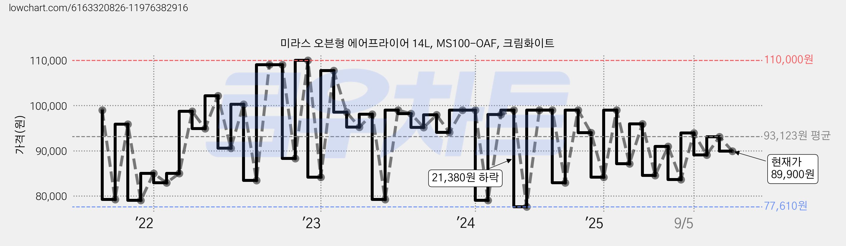 미라스 오븐형 에어프라이어 14L, MS100-OAF, 크림화이트 가격 변동 차트, 현재가 89,900원, 관측 최저가 77,000원