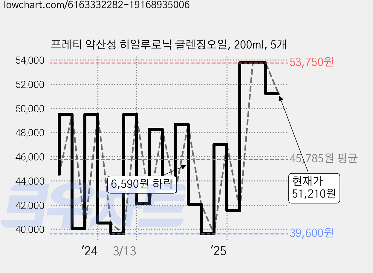 프레티 약산성 히알루로닉 클렌징오일, 200ml, 5개 가격 변동 차트, 현재가 51,210원, 관측 최저가 38,500원