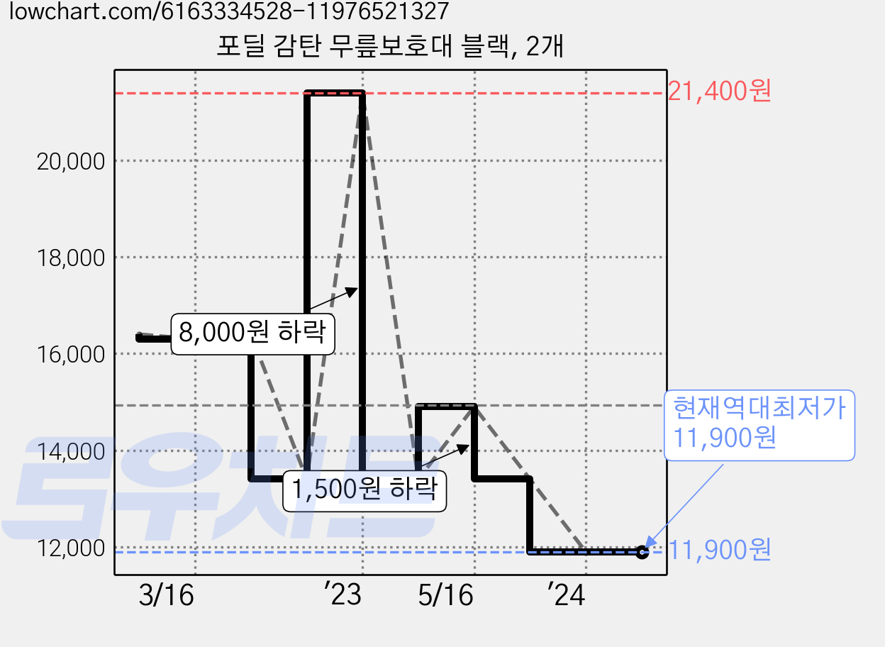 포딜 감탄 무릎보호대 블랙, 2개 가격 변동 차트, 현재가 11,900원, 역대최저가